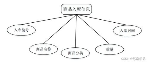 SpringBoot商品管理系統(tǒng) 設(shè)計(jì)與實(shí)現(xiàn)