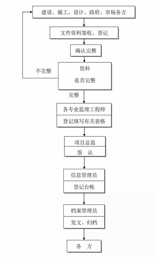 信息系統(tǒng)集成服務 24張全過程工程咨詢流程圖引領高效協(xié)作