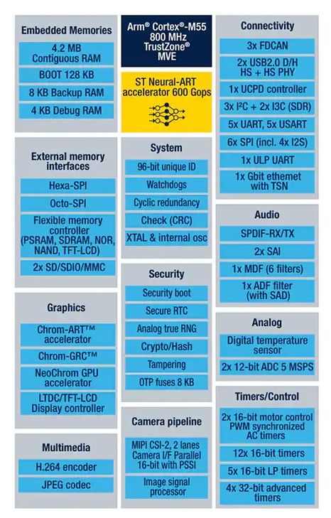 STM32N6高性能微控制器 AI與圖形處理的融合創(chuàng)新及其在信息系統(tǒng)集成服務中的應用