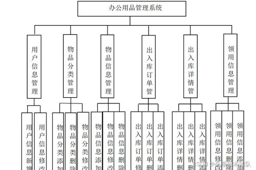 基于Java的辦公用品管理系統(tǒng)設計與實現(xiàn) 信息系統(tǒng)集成服務視角